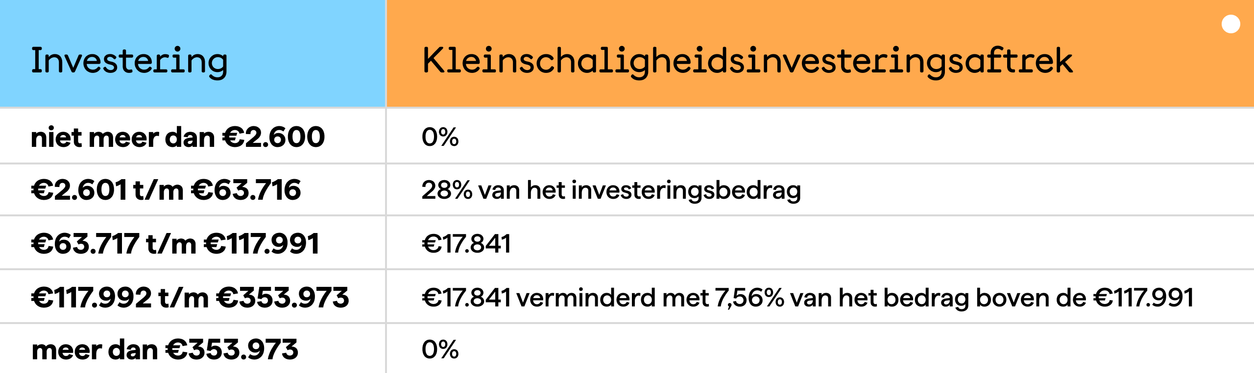 Tabel kleinschaligheidsinvesteringsaftrek 2023