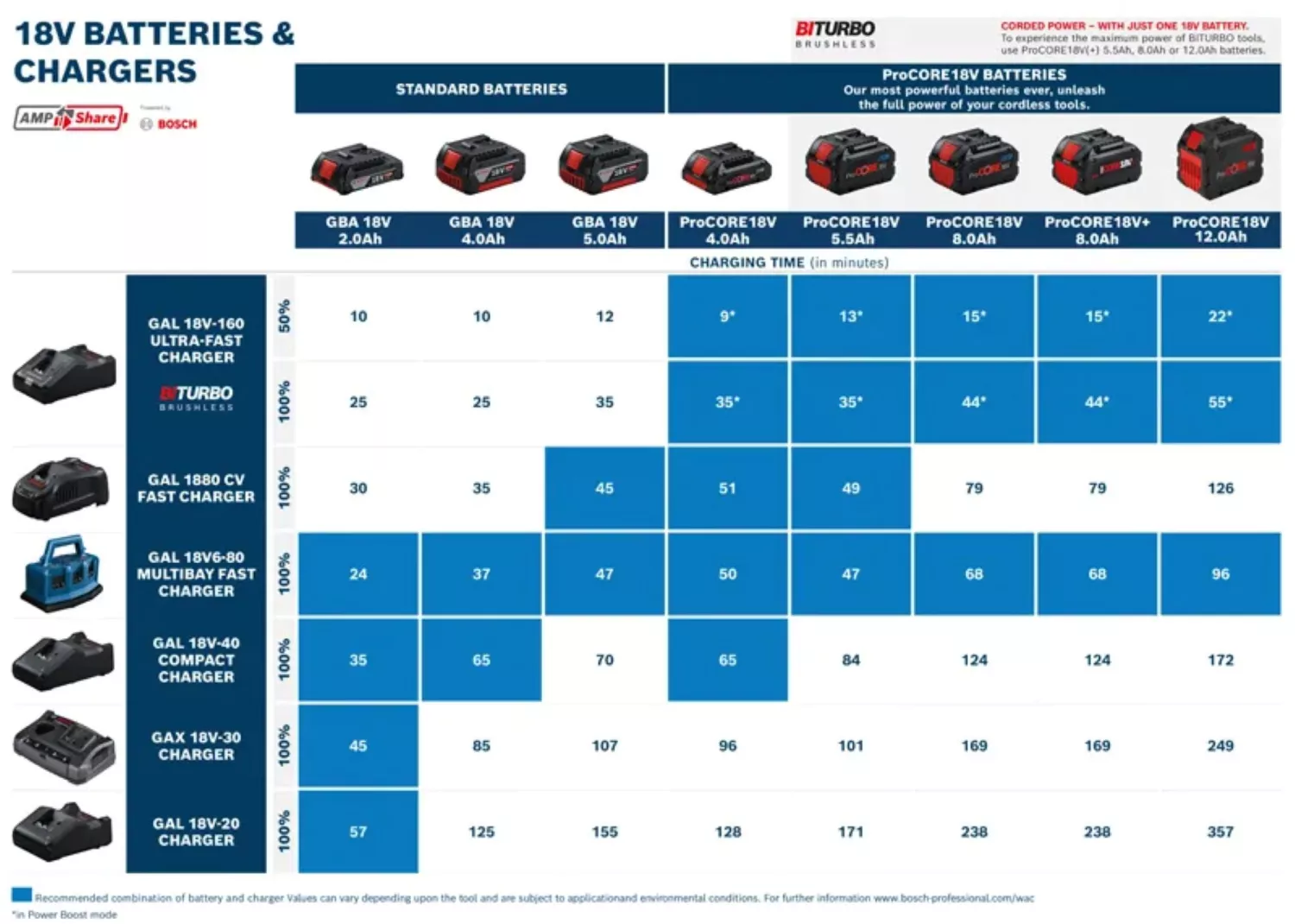 Bosch 3 Toolkit 18V 3-delige accu combiset (2x 5.0Ah + lader) in L-boxx